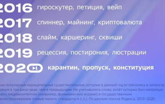 «Карантин», «пропуск» и «конституция»: «Яндекс» назвал главные слова 2020 года