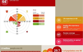 У новым Глабальным Індэксе старэння Беларусь захавала 64-е месца