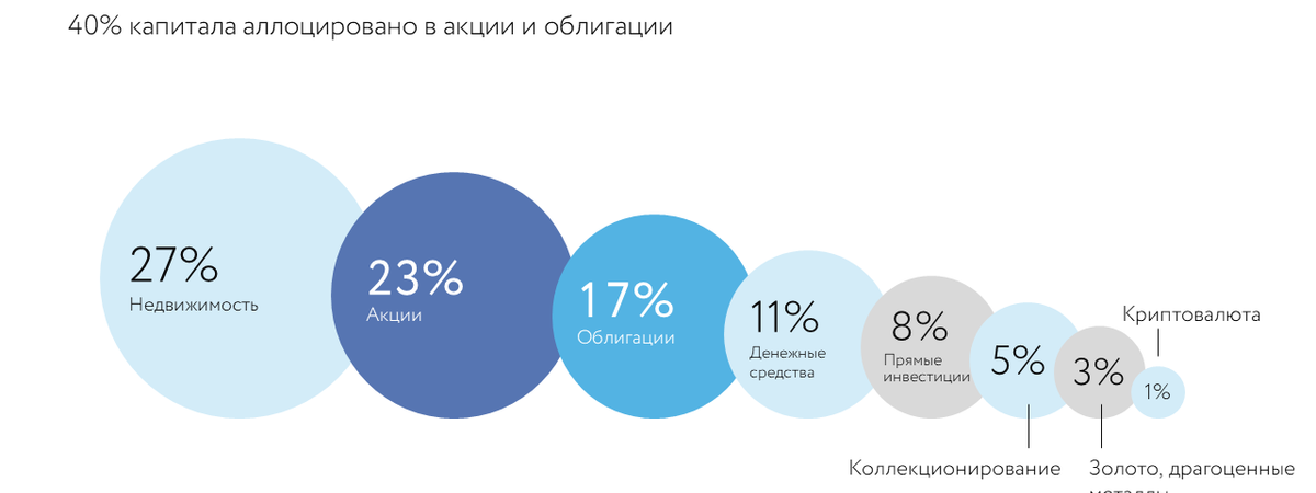 Инвестиционный портфель — создаём самостоятельно