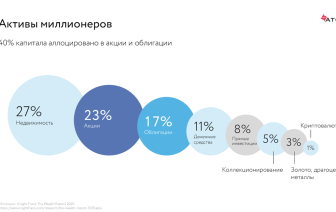 Инвестиционный портфель — создаём самостоятельно
