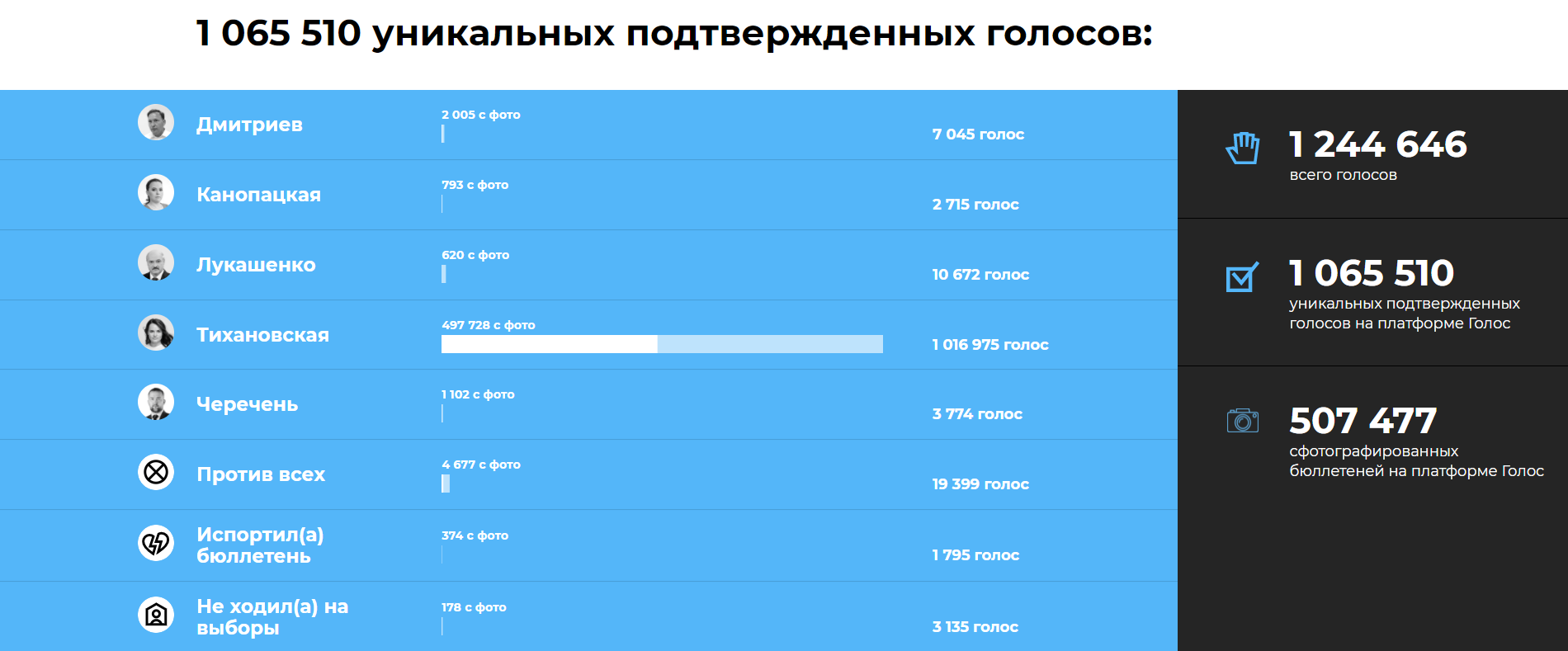 Голос выборы. Платформа голос. Голос Результаты голосования 2020. Платформа голос Беларусь. Выборы Беларусь 2020 Результаты.