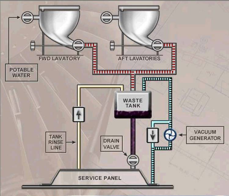Система слива в туалете самолета
