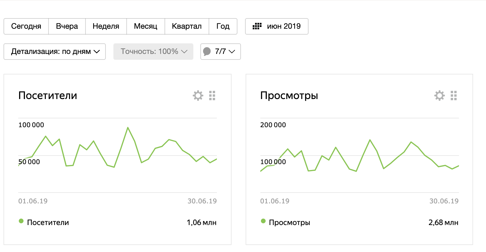Статистика посещений по Яндекс.Метрика