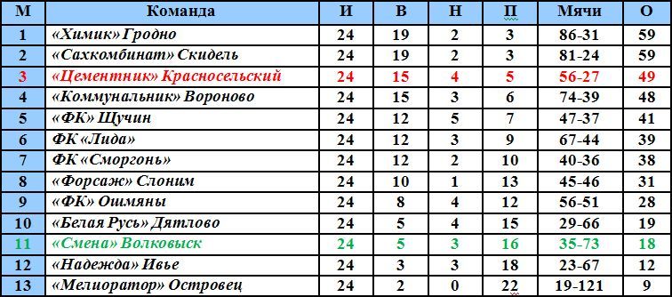 Расписание автобусов ивье лида. Сводная таблица итоговая по футболу. ФК смена Волковыск.