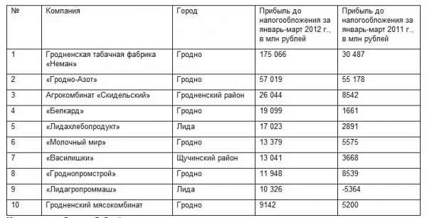 Гродненская табачная фабрика Неман прайс лист. Беларуськалий прайс-лист. Гродненская табачная фабрика прейскурант цен. Зарплаты в Беларуськалии.