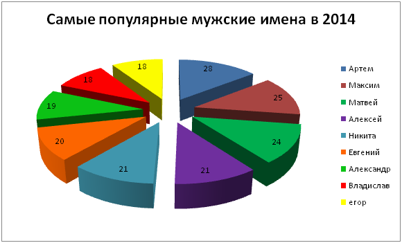 Самое распространенное имя. Статистика самых популярных имен. Самые распространенные мужские имена. Самое популярное мужское имя в России. Самые распространённые мужские имена в России.