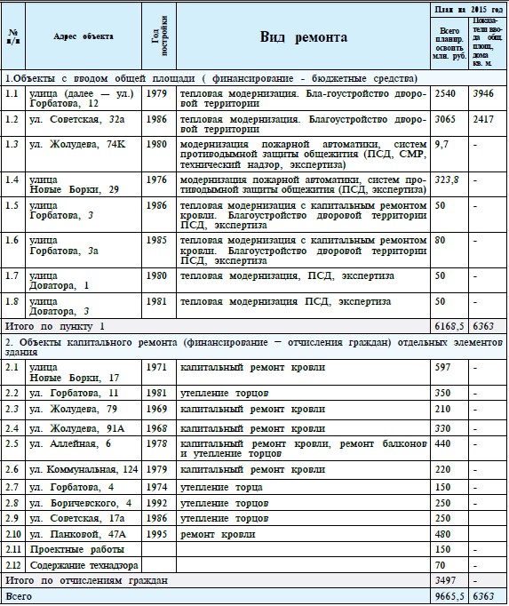 План капитального ремонта жилых домов в минске